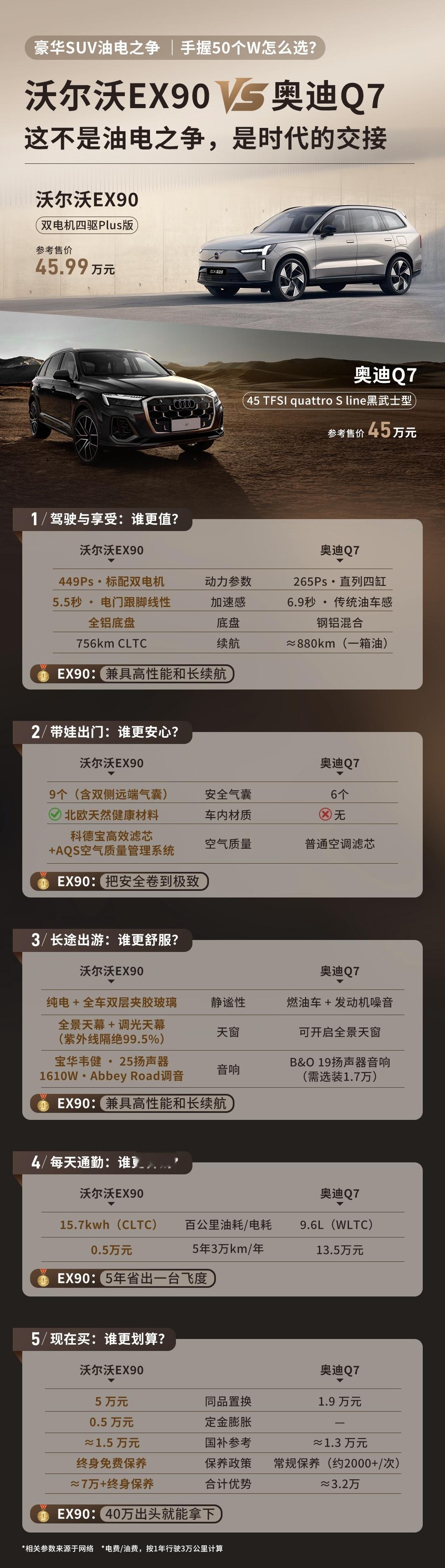 45万级豪华中大型SUV，现在真的到了油电二选一的十字路口。沃尔沃EX90
