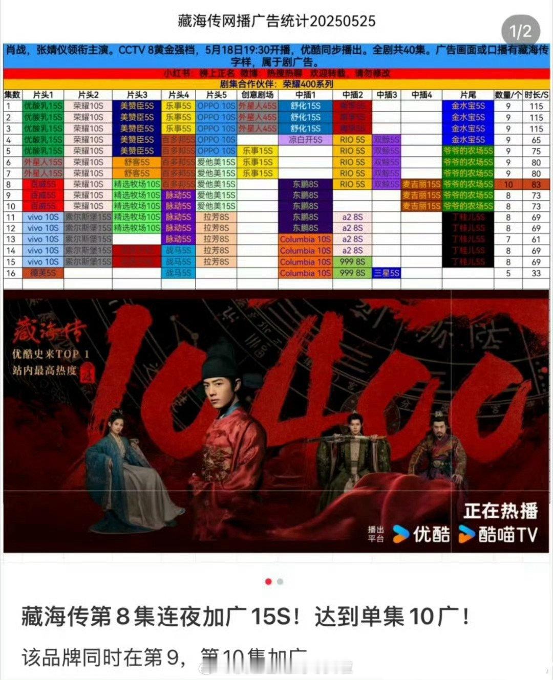 继肖战的藏海传成为👖站内热度的历史第1后，又加广变成10广了藏海传加广​​​