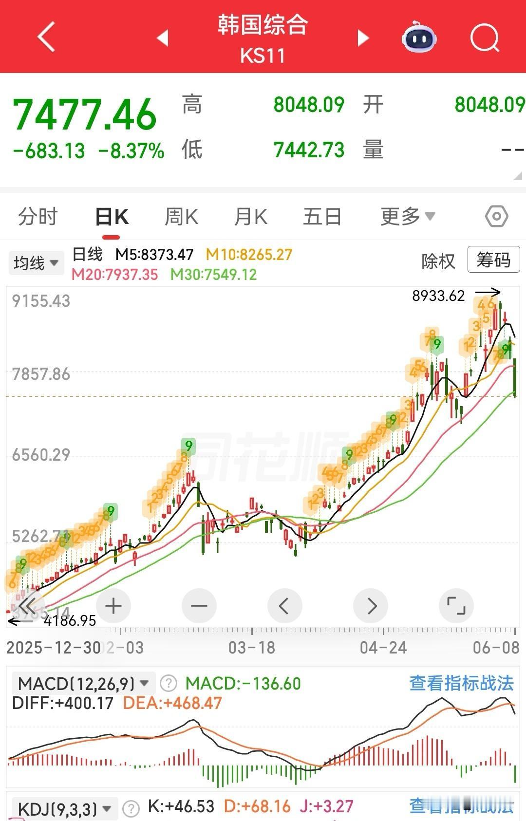 今天的行情估计这样走………早上韩国股市大跌8.37%，日本股市大跌3.55%