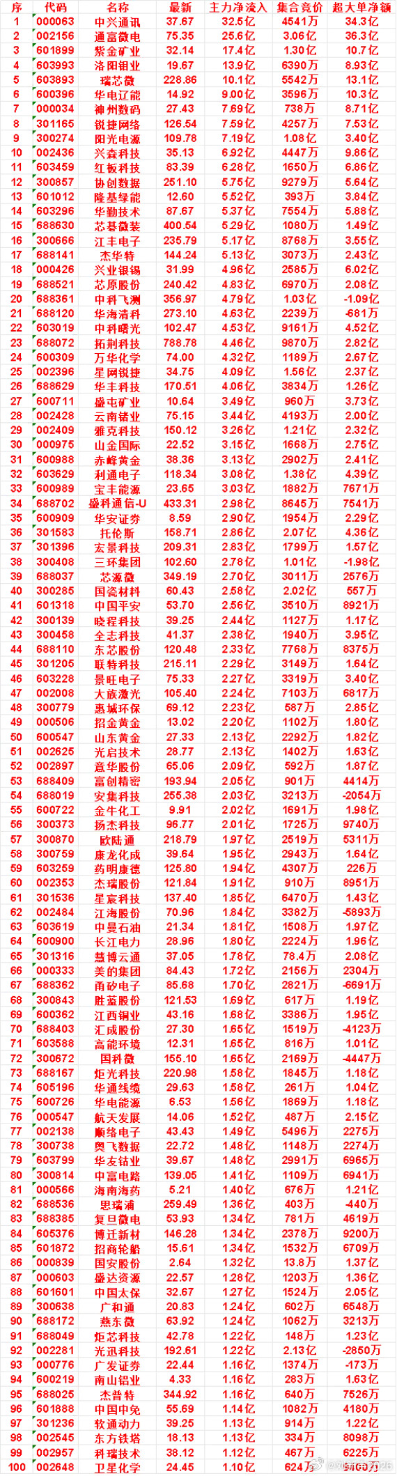 7月22日尾盘30分钟，主力资金“买入的”50名单一览！
