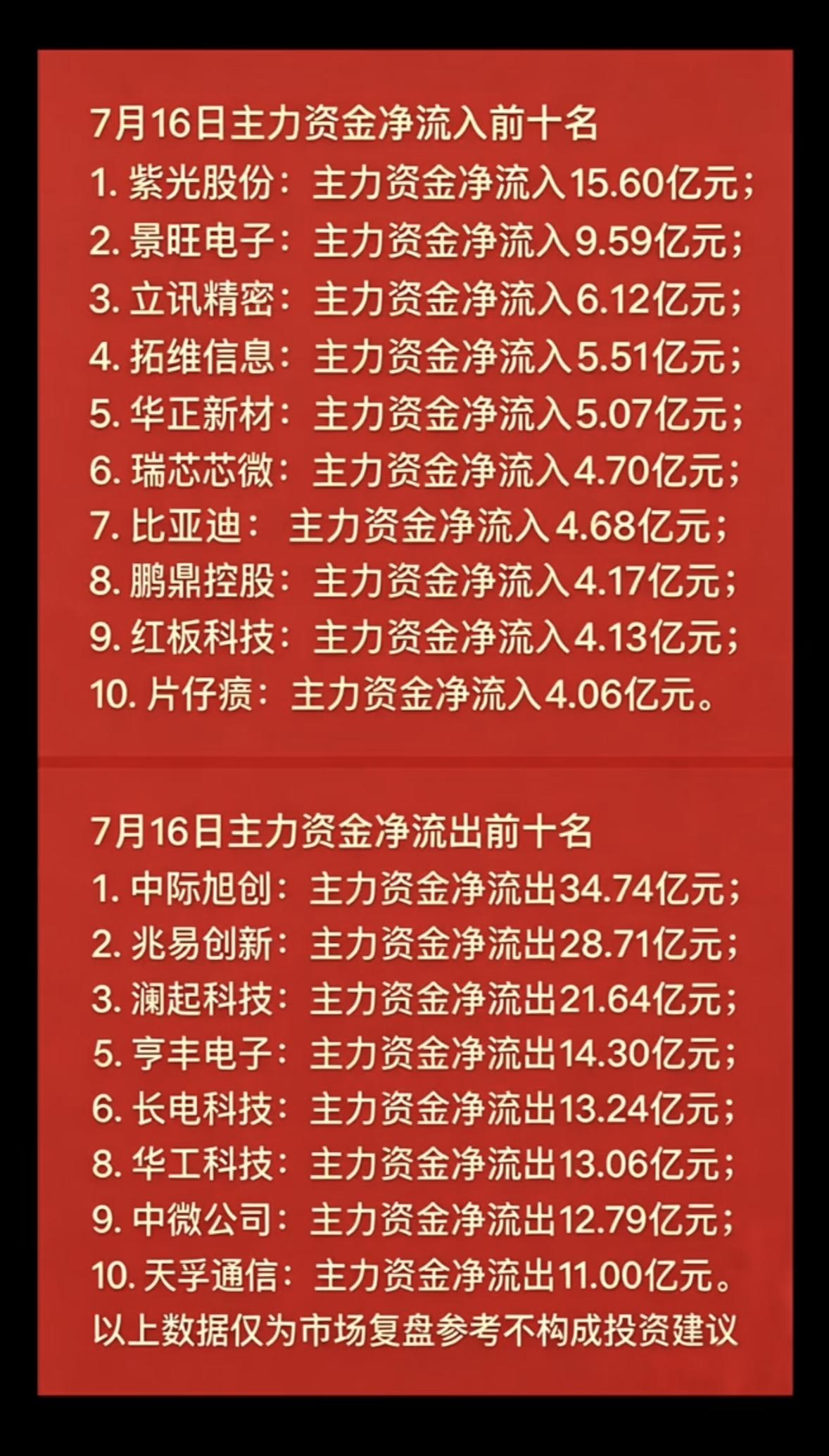7月16日主力资金净流入与净流出前十大股揭晓！7月16日主力资金净流入与净流