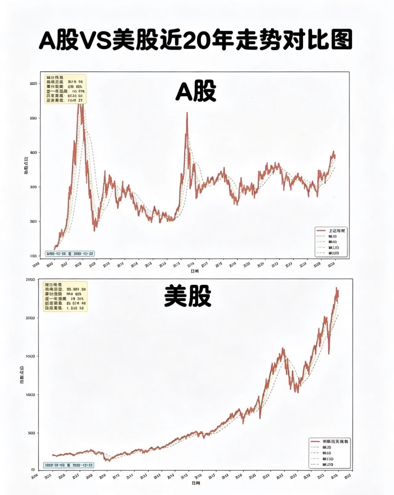 A股VS美股近20年走势对比图​​​