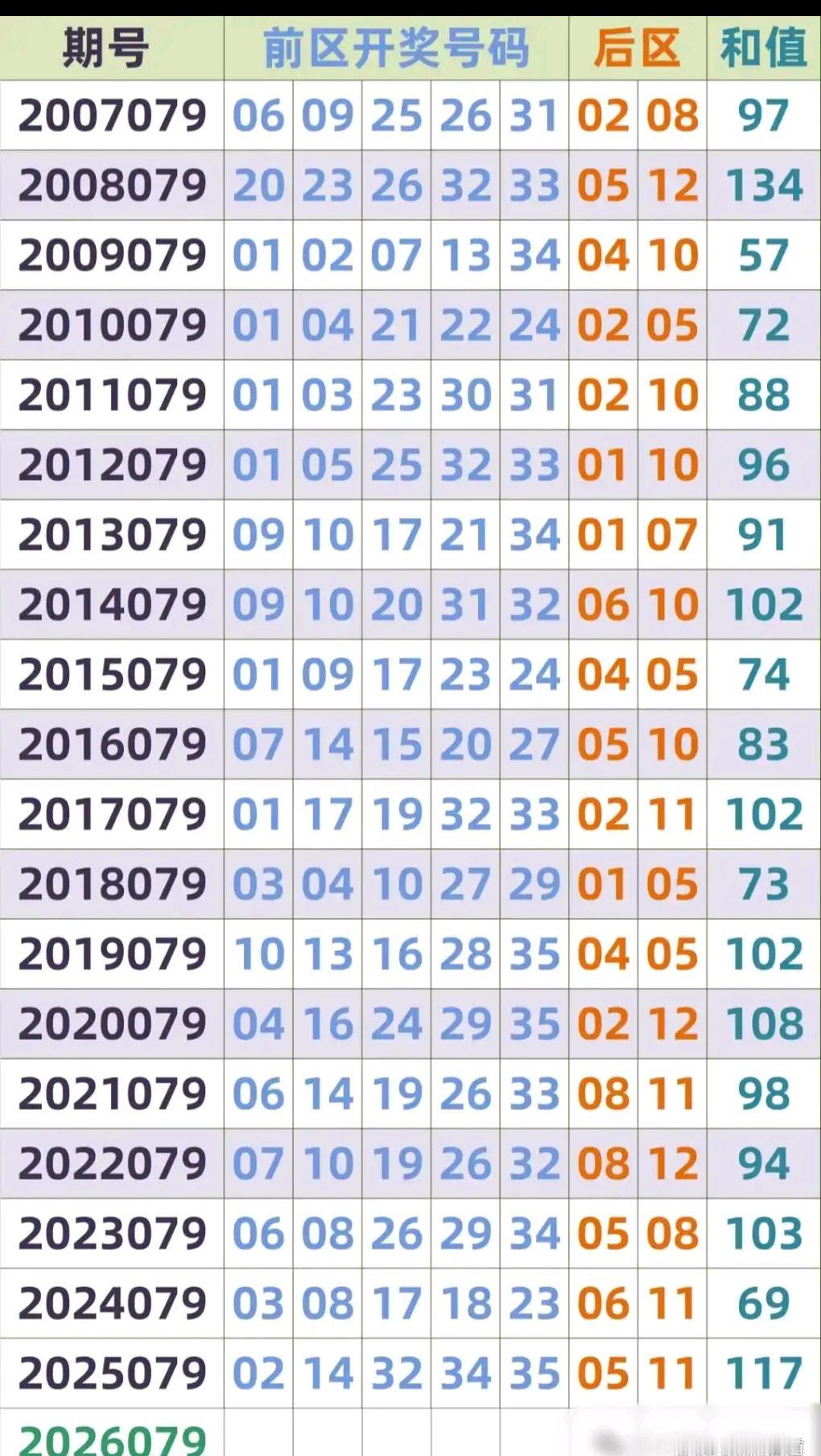 大乐透26079期开机号：0911242730+0107同期模拟
