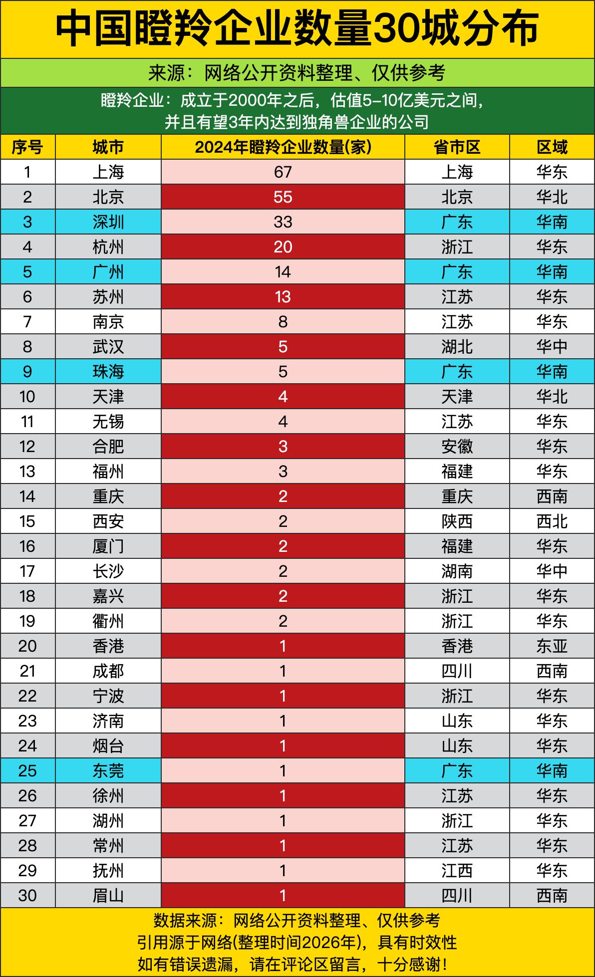 上海67家瞪羚企业高居榜首，这哪是“成长型公司扎堆”，这是“黄浦江畔的创业快车已