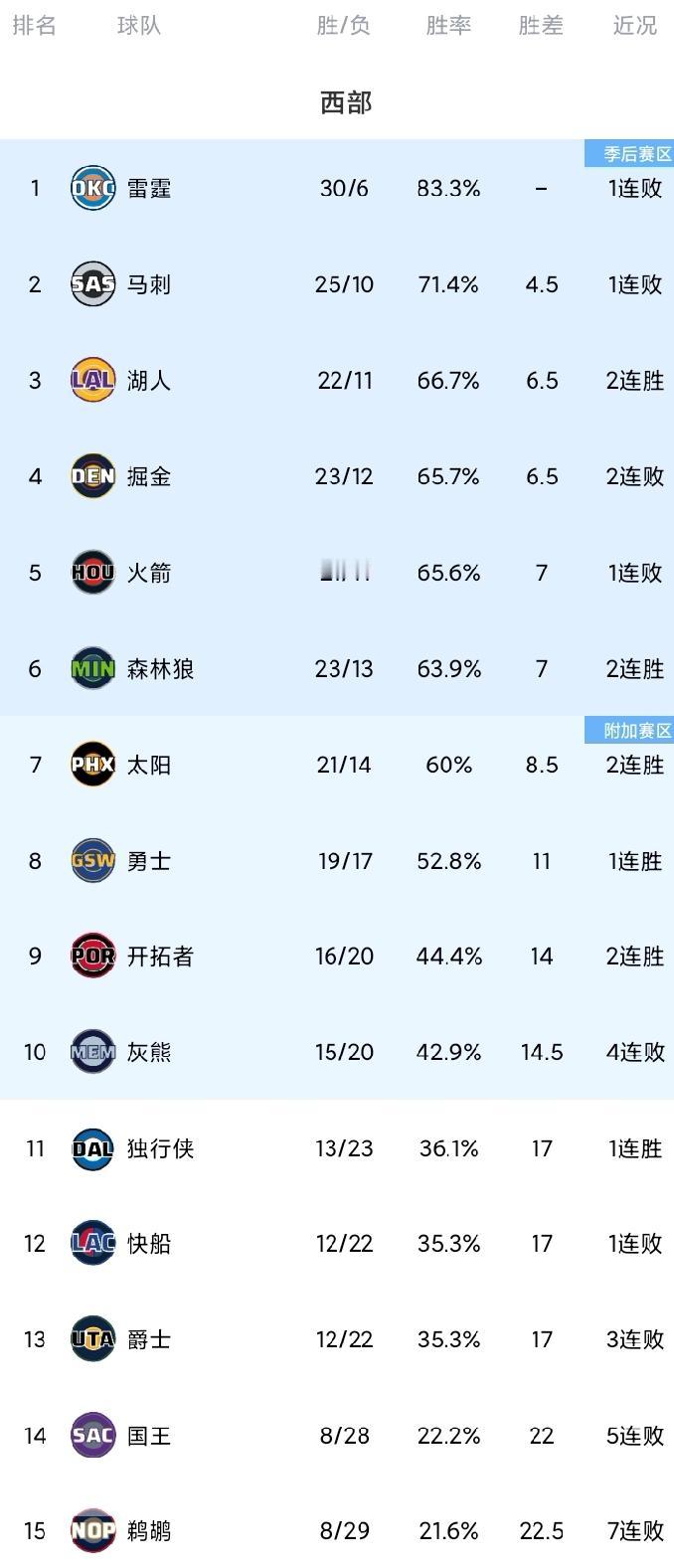 随着湖人三杀灰熊，雷霆吃到第6败，西部最新排名！湖人、灰熊三天之内第2次交手，