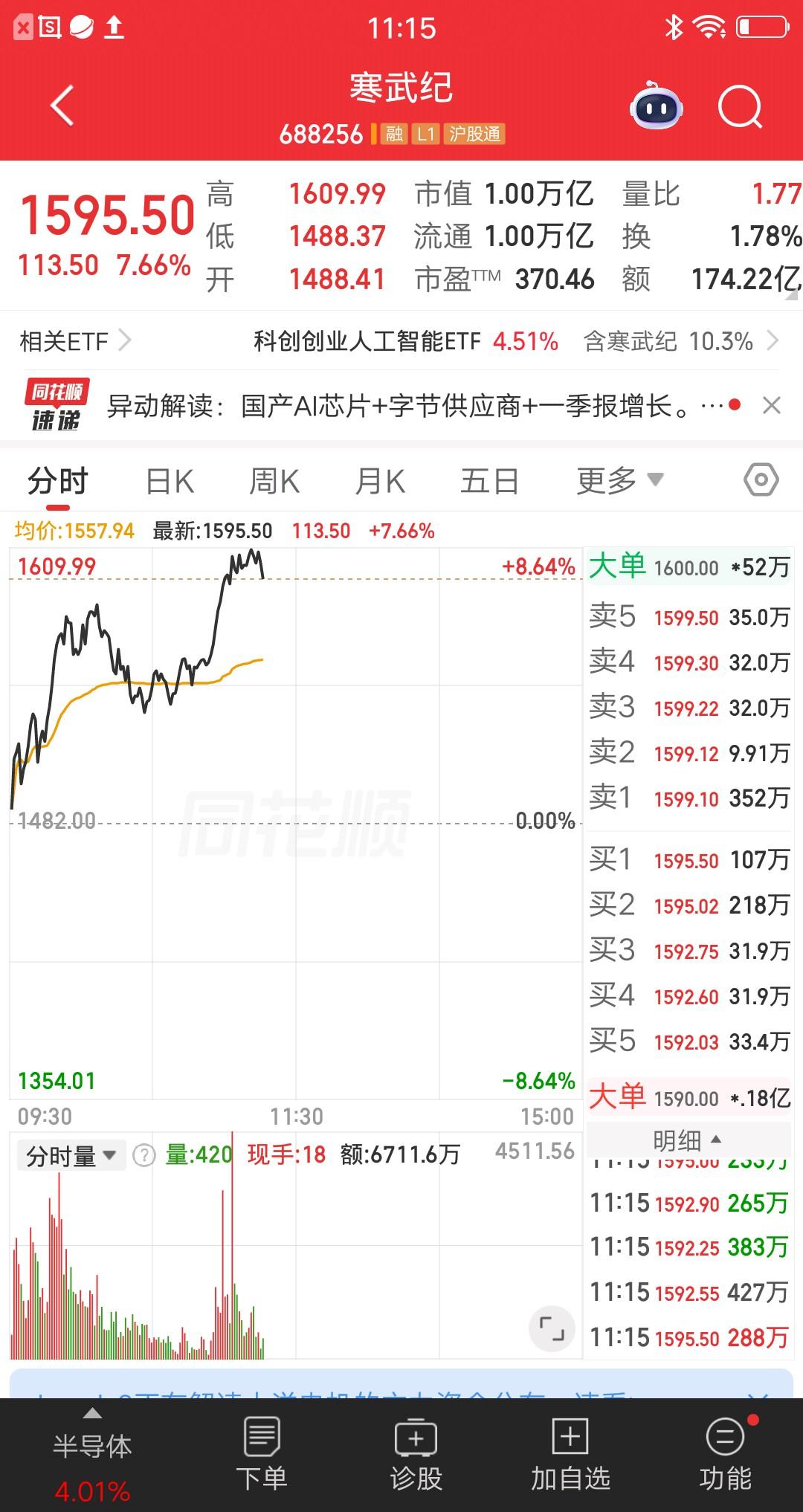 寒王又创下了一项新纪录！科创板首支万亿市值大票诞生，科技股牛的无法无天呀。今日股