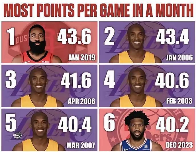 NBA历史单月得分最高，还是科比最厉害。虽然他的单场81分被后辈打破。真
