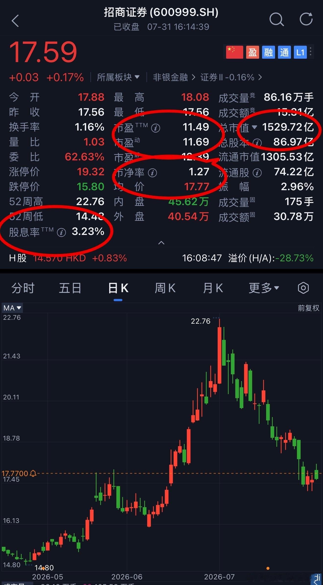 券商正走在投资银行的康庄大道上，具备PE/VC完全不具备的IPO优势，招证特色产