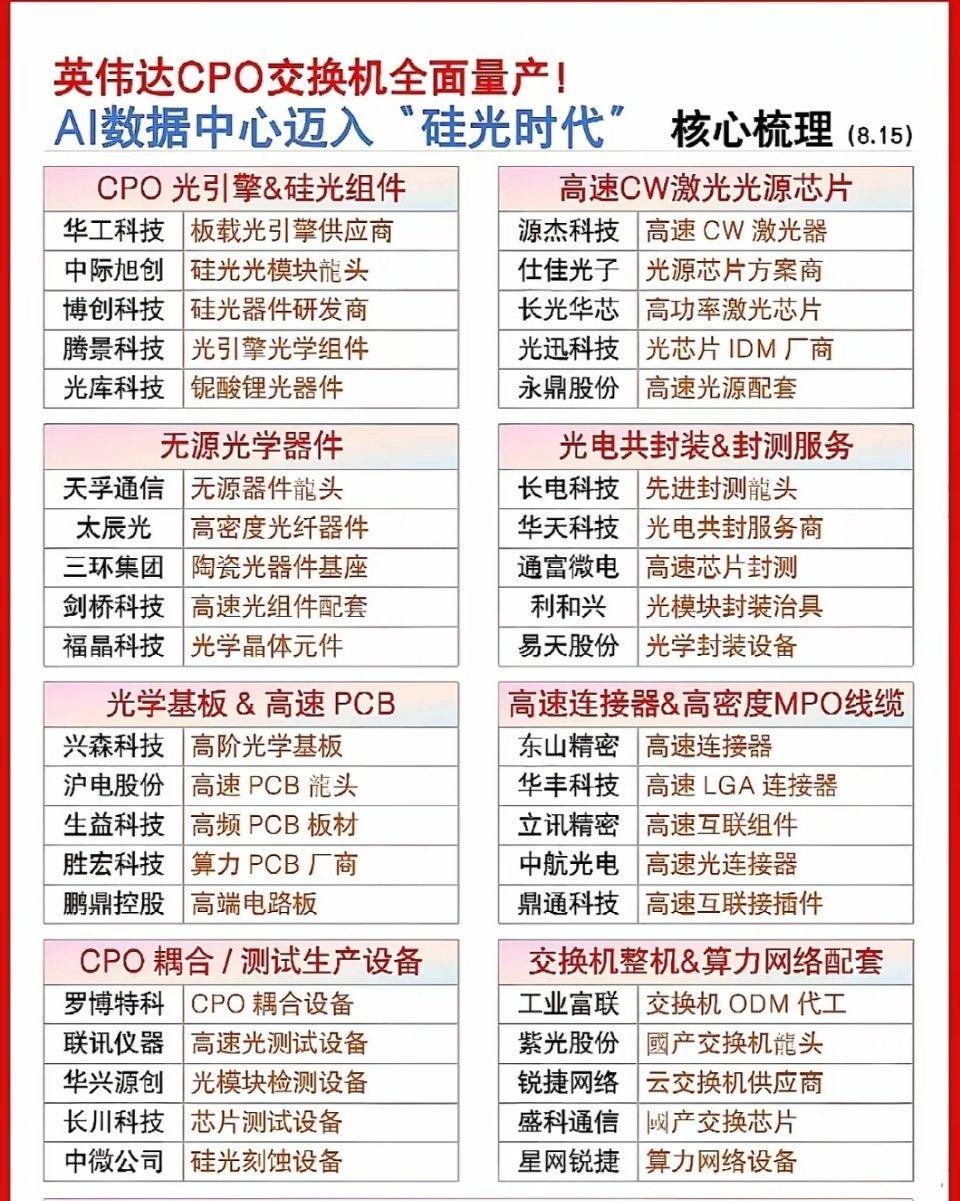 英伟达CPO交换机全面量产。​英伟达CPO交换机全面量产，这事儿可太有看头了。