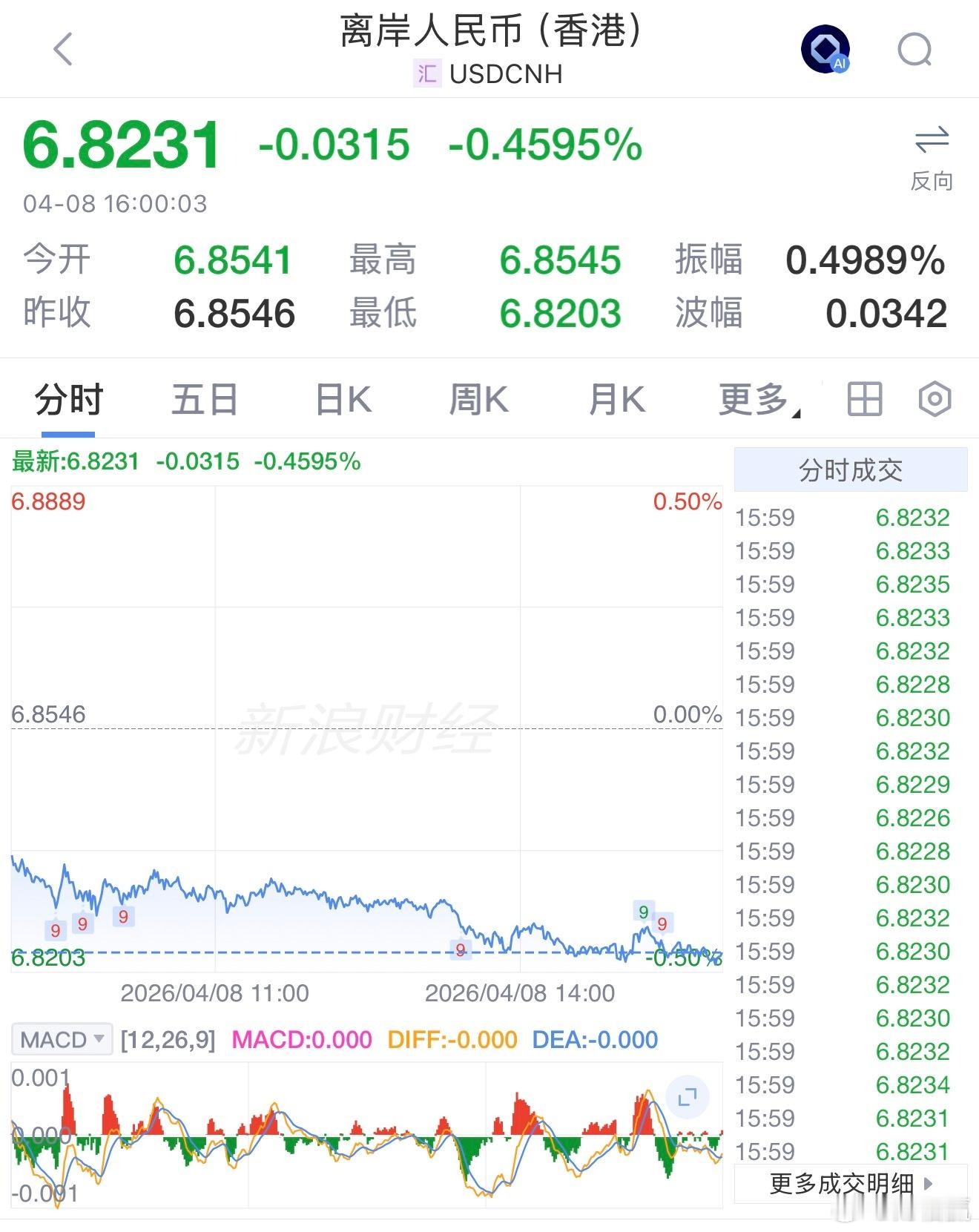 4月8日盘中，离岸人民币对美元汇率大涨。Wind数据显示，截至14：15，离岸人