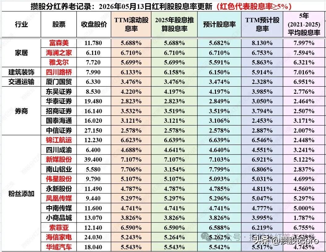 玩攒股收息的朋友，大多都有同款纠结：拿着高股息的票，浮亏个10%心里就发慌，想