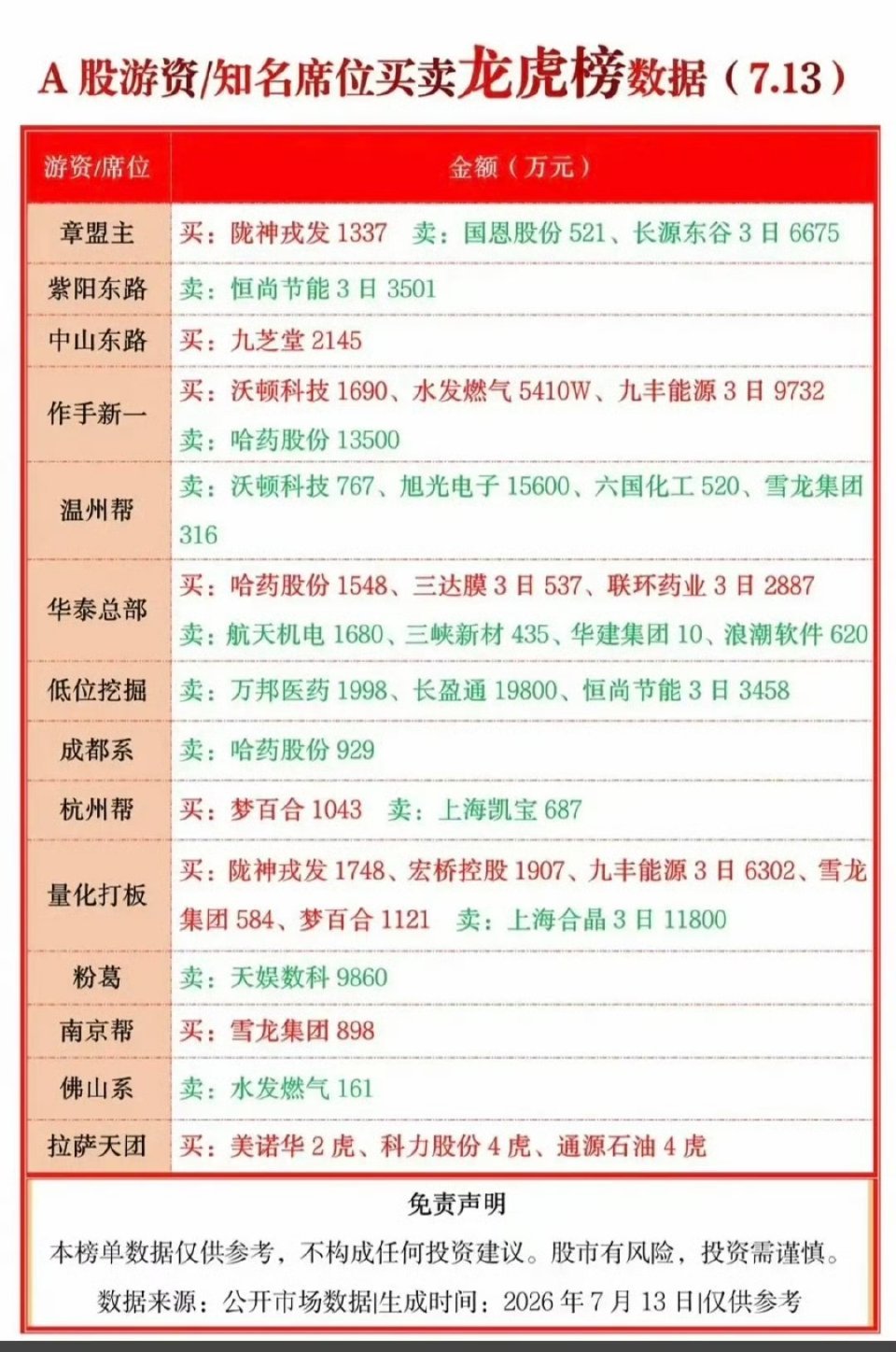 7.13周一龙虎榜全拆解！各路游资大佬抢筹标的、操盘逻辑一次性讲透龙虎榜是短线资