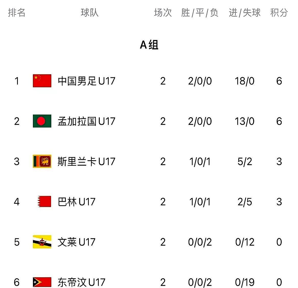 [打脸]u17国足霸气打脸亚足联，两战狂轰18球反超孟加拉u17国足用两