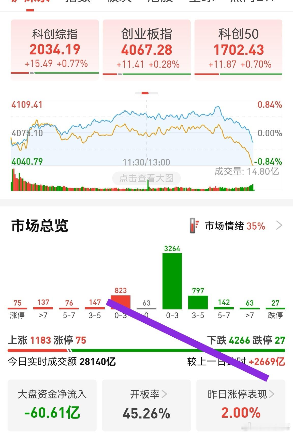 这就有点恶心了！别人继续大涨，你不仅指数崩了，个股也崩了！