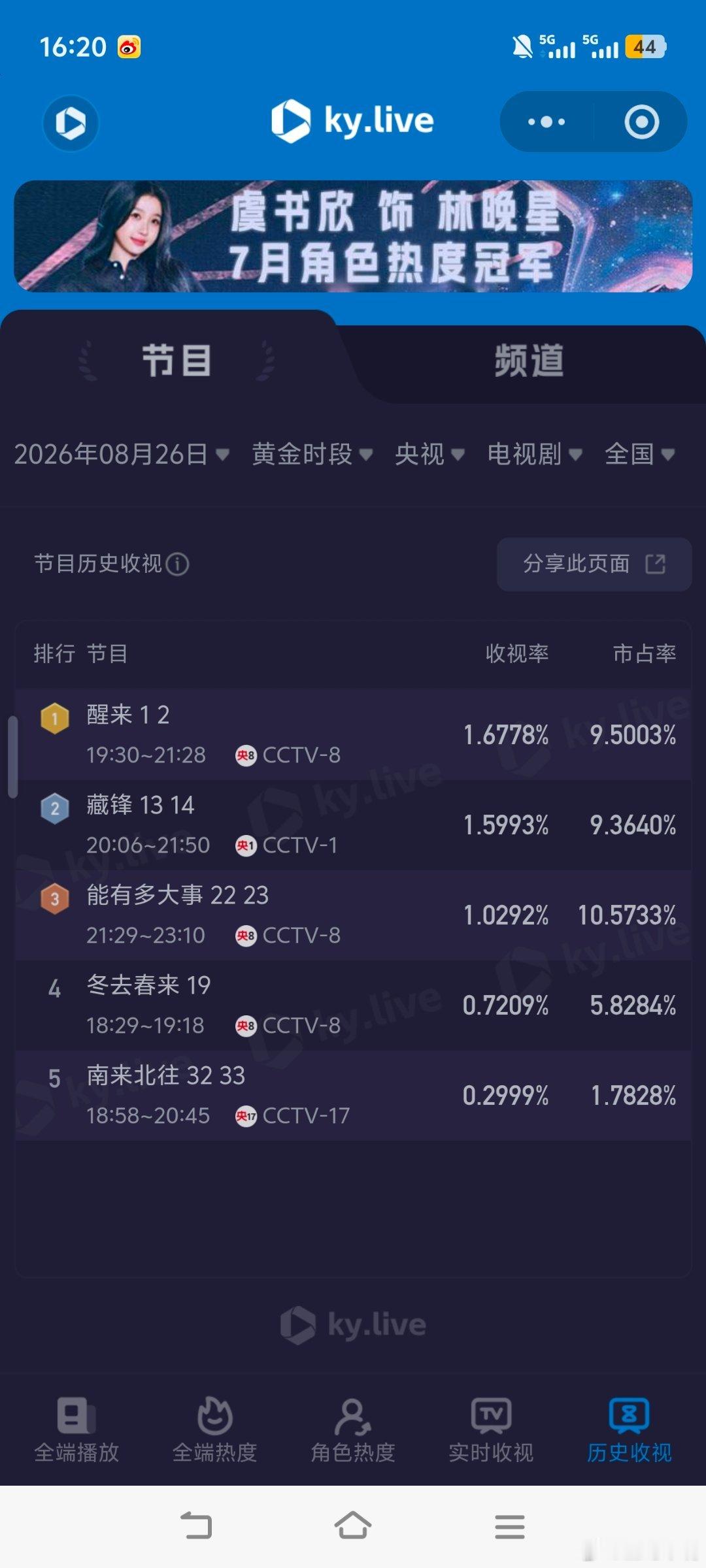 醒来8月26日cvb收视日报，《醒来》首播1.521，估值正确[666][赞]