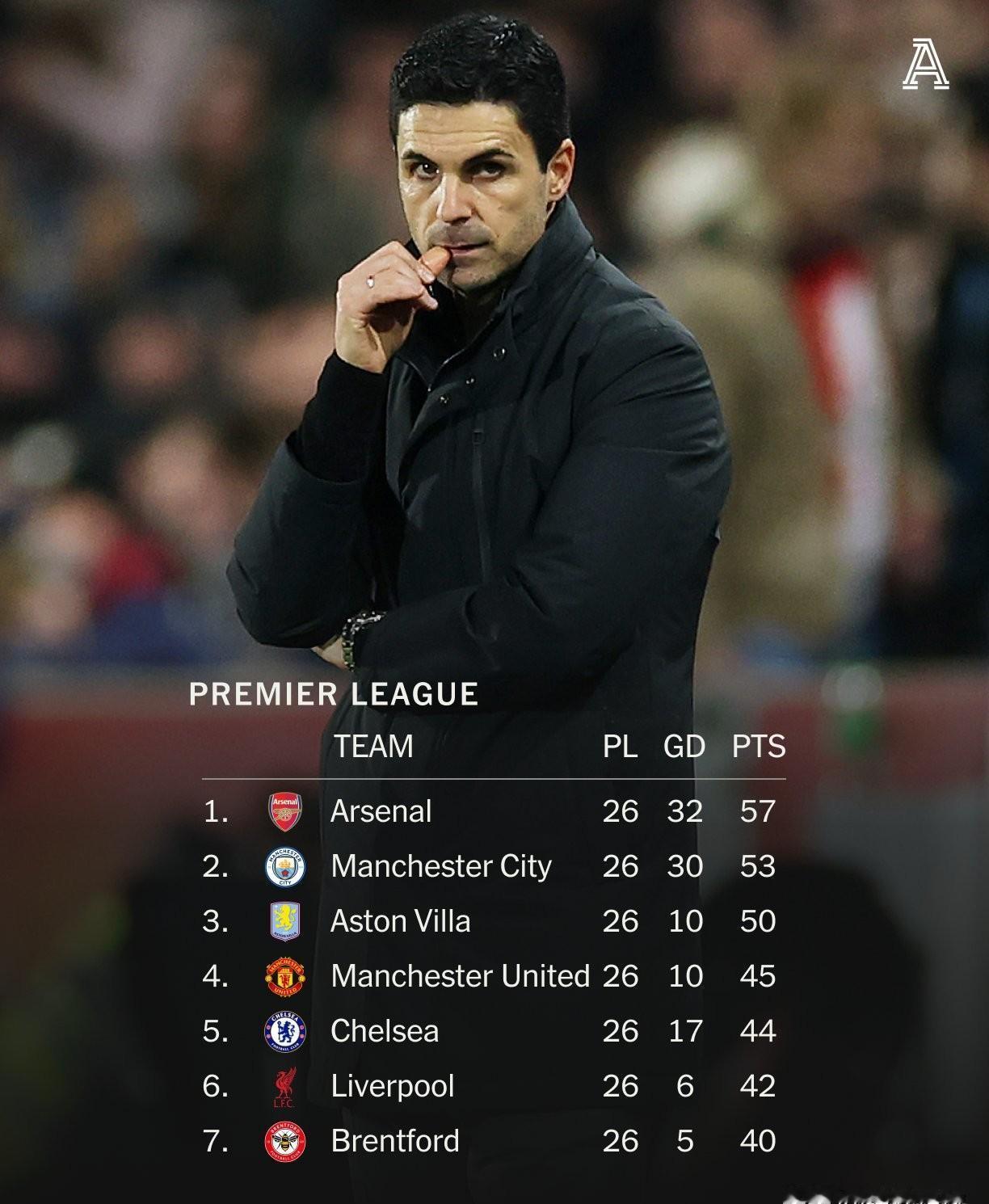 阿森纳最大的敌人，从来不是曼城。22/23赛季，8分优势在手，他们自己绊倒自己