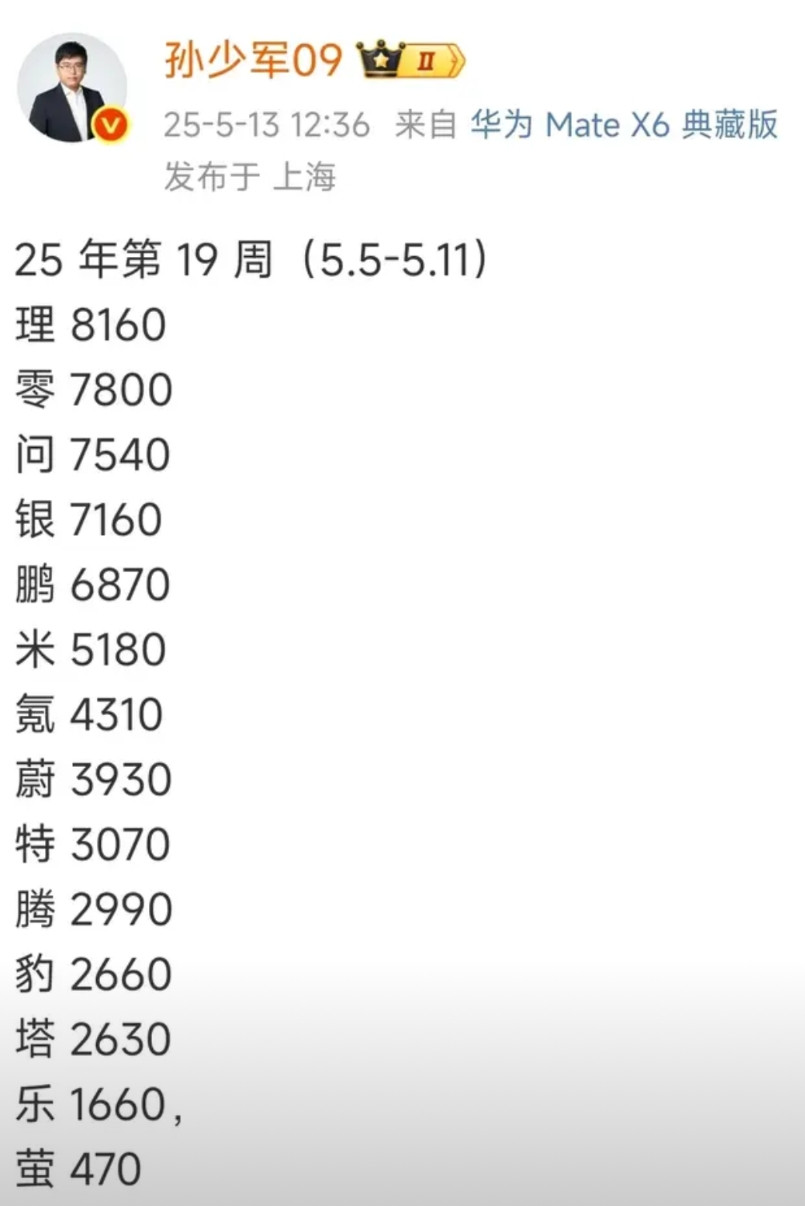 五一过后，谁在裸泳，一看就知道了！据说m8轮毂供应商出问题了，所以交付只有10