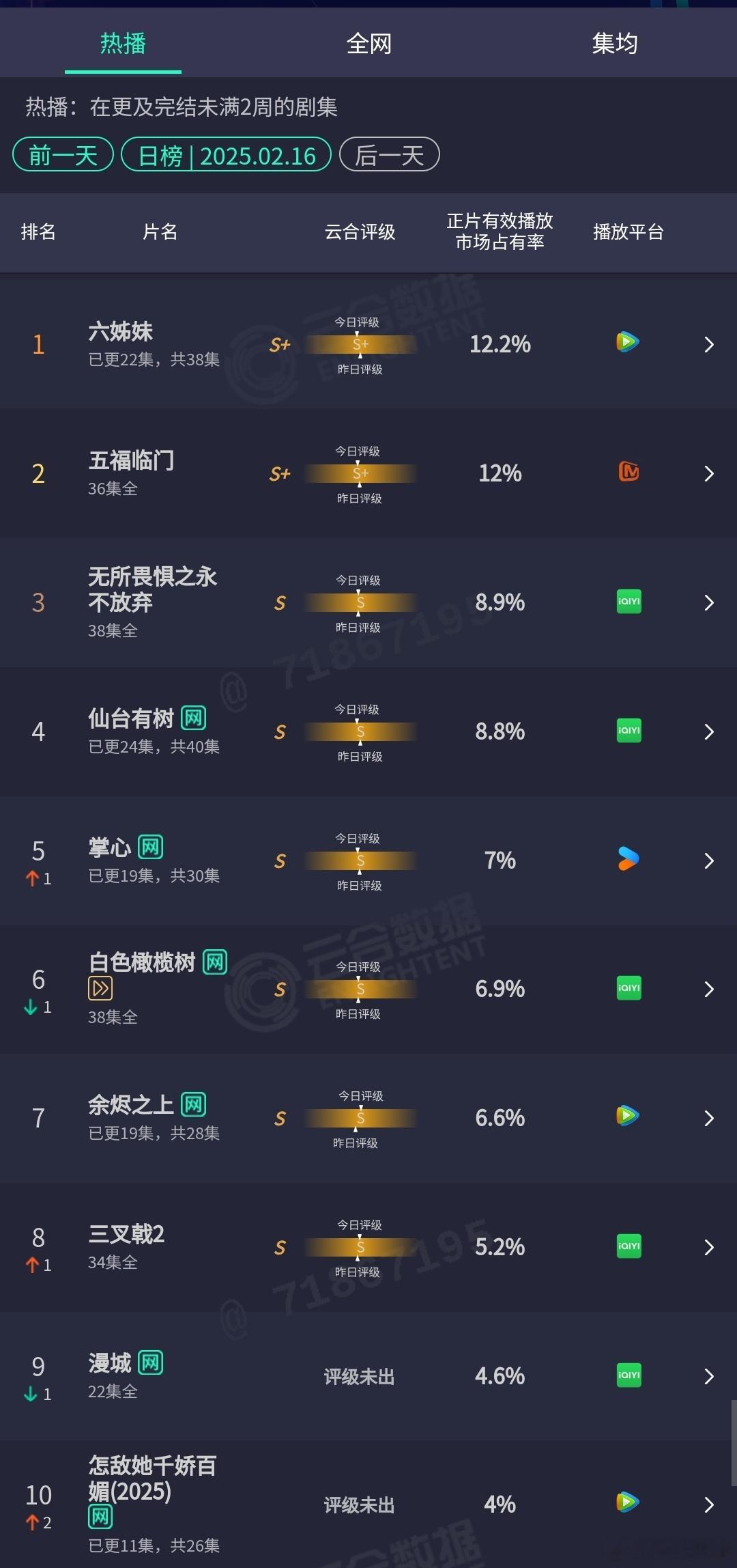 2.16云合：仙台有树涨势略有起色占比破8%，恭喜🎉掌心占比首度破7%，恭喜?