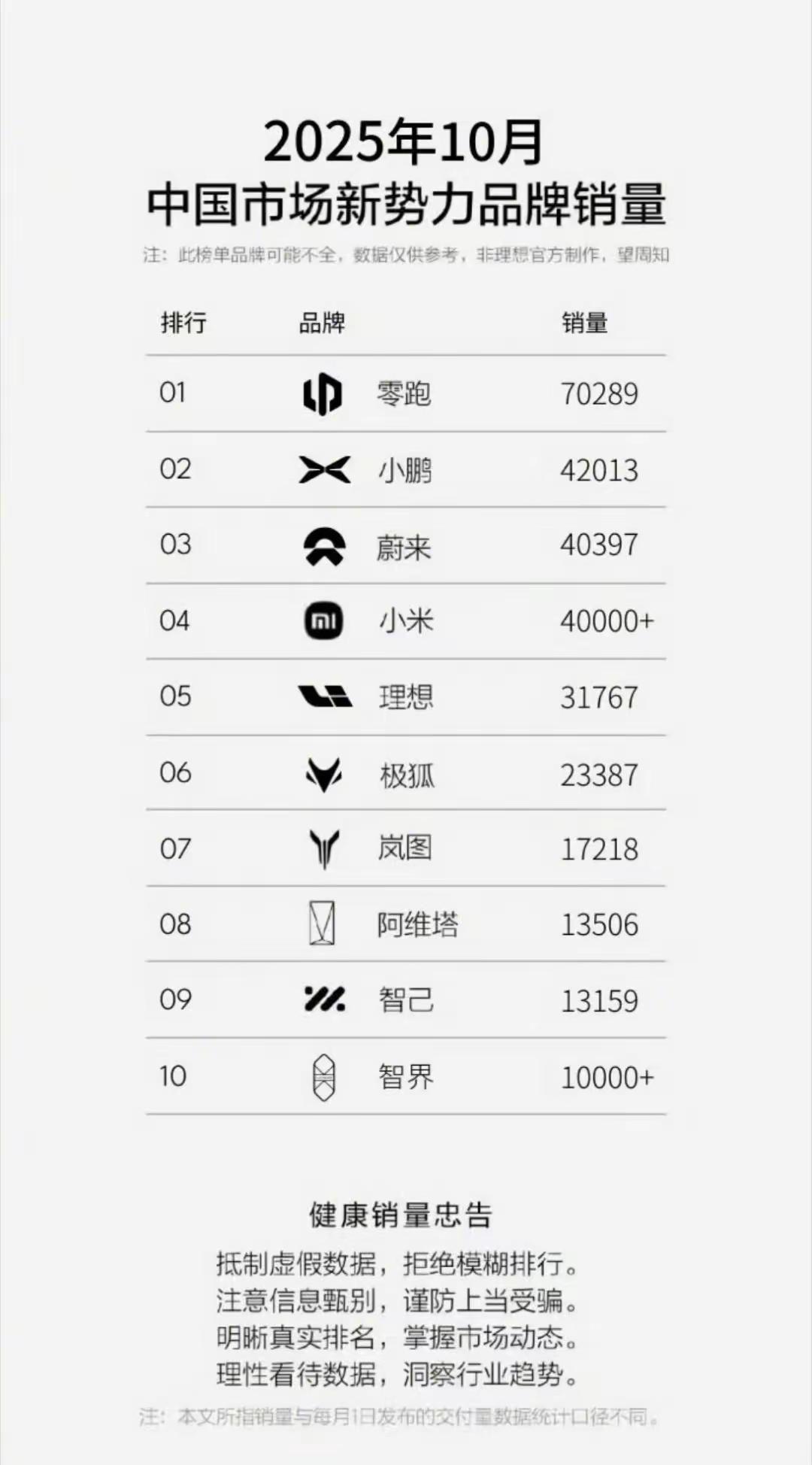 蔚来变化最大，这个月交付量，应该说蔚来是最大变化，也算是蔚来高光时刻！恭喜恭喜！