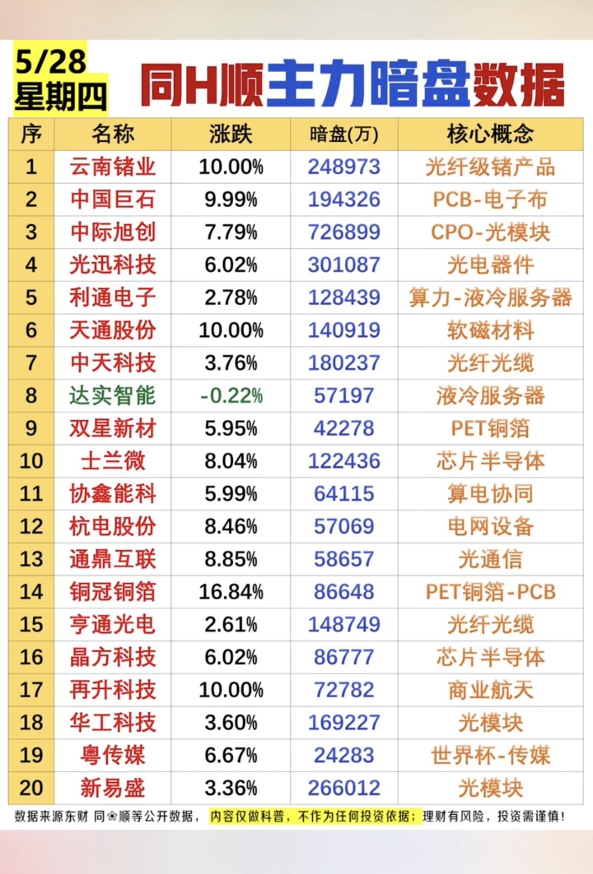 5.28周四主力资金偷偷买了啥股？暗盘数据TOP20！1.PCB电子布