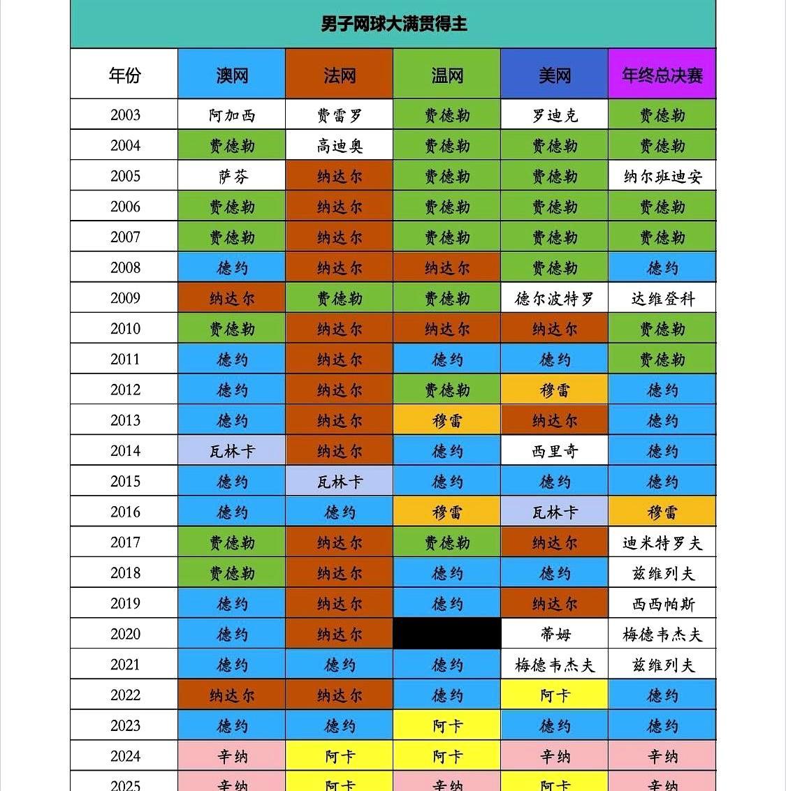 80冠vs2冠，90后网球选手活得像个笑话。80后吞下80个大满贯，0
