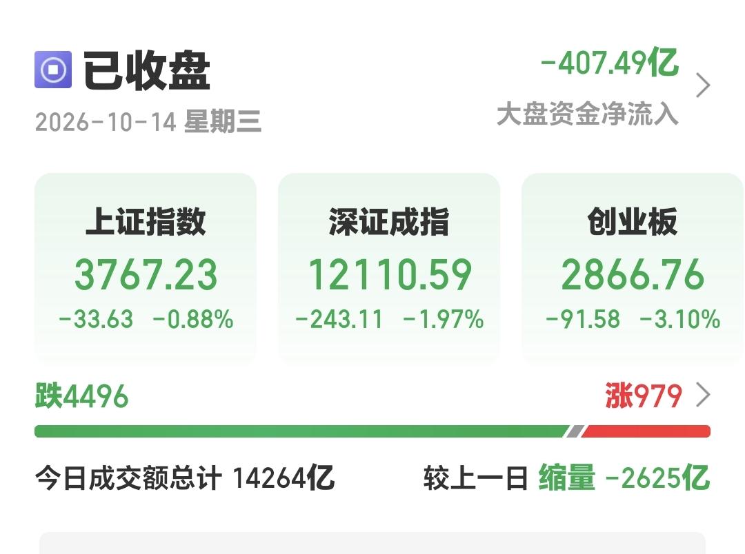 基金：我今天是这样操作的今天收盘的时候，三大指数都是下跌，上证指数下跌了0.8