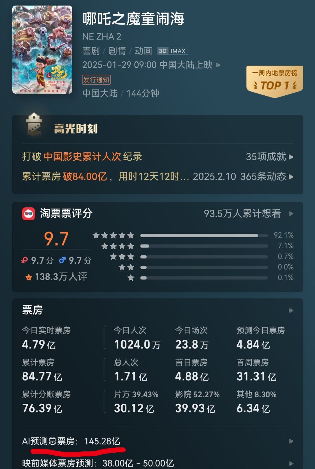 哪吒2的票房预测：淘票票145亿，猫眼142亿！