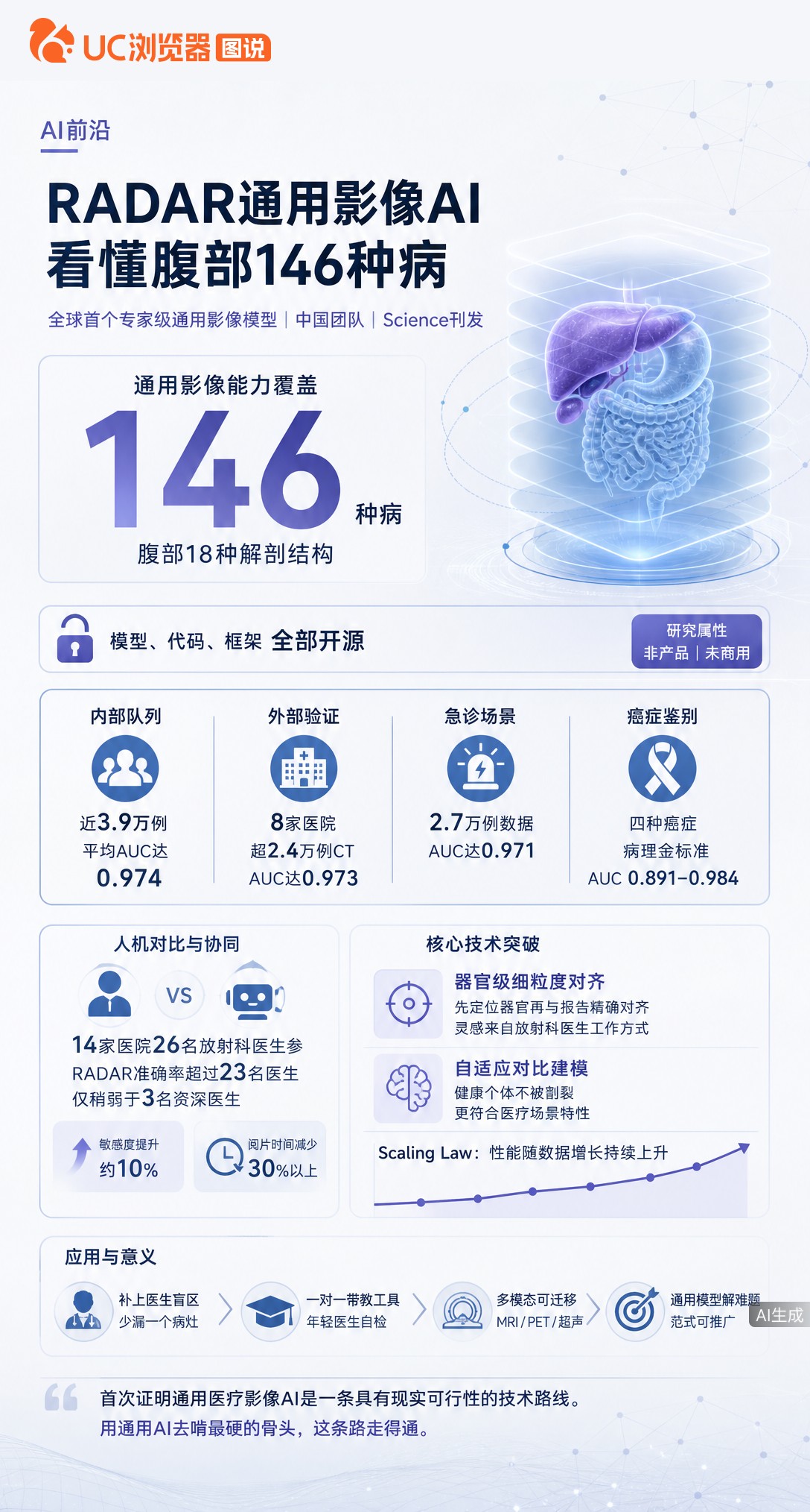 医疗影像AI曾是AI禁区，达摩院Radar却登上Science。一个模型看腹部146种病，准确率超2