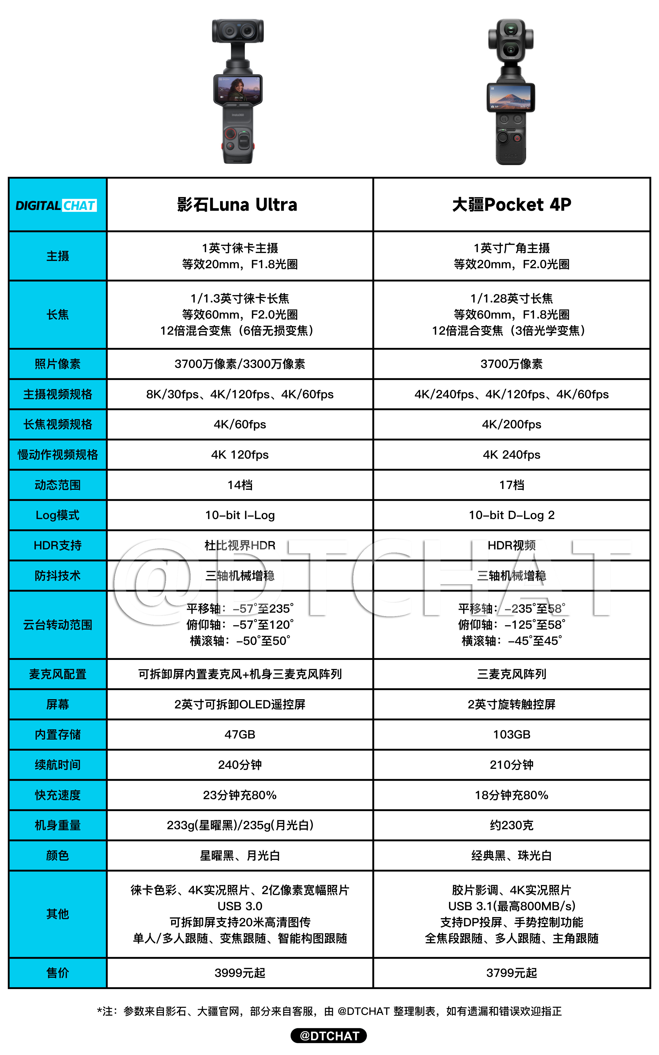 一图看懂影石LunaUltra和大疆Pocket4P参数对比，你会选择哪款？