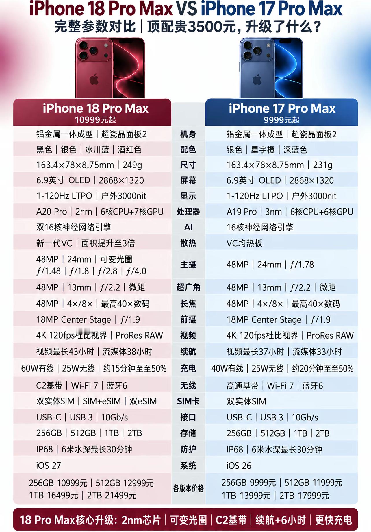 差距有多大？iPhone18ProMaxvs17ProMax全面对比Phone18ProMax对比上