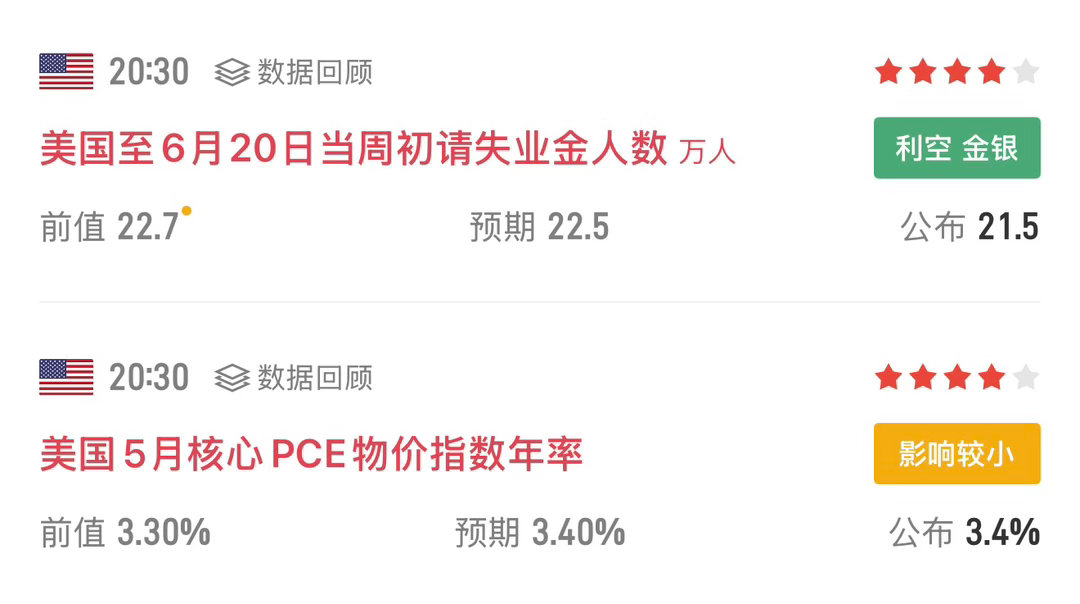 今晚20:30公布了两组数据：初请失业金：公布21.5万，低于预期22.5万和前