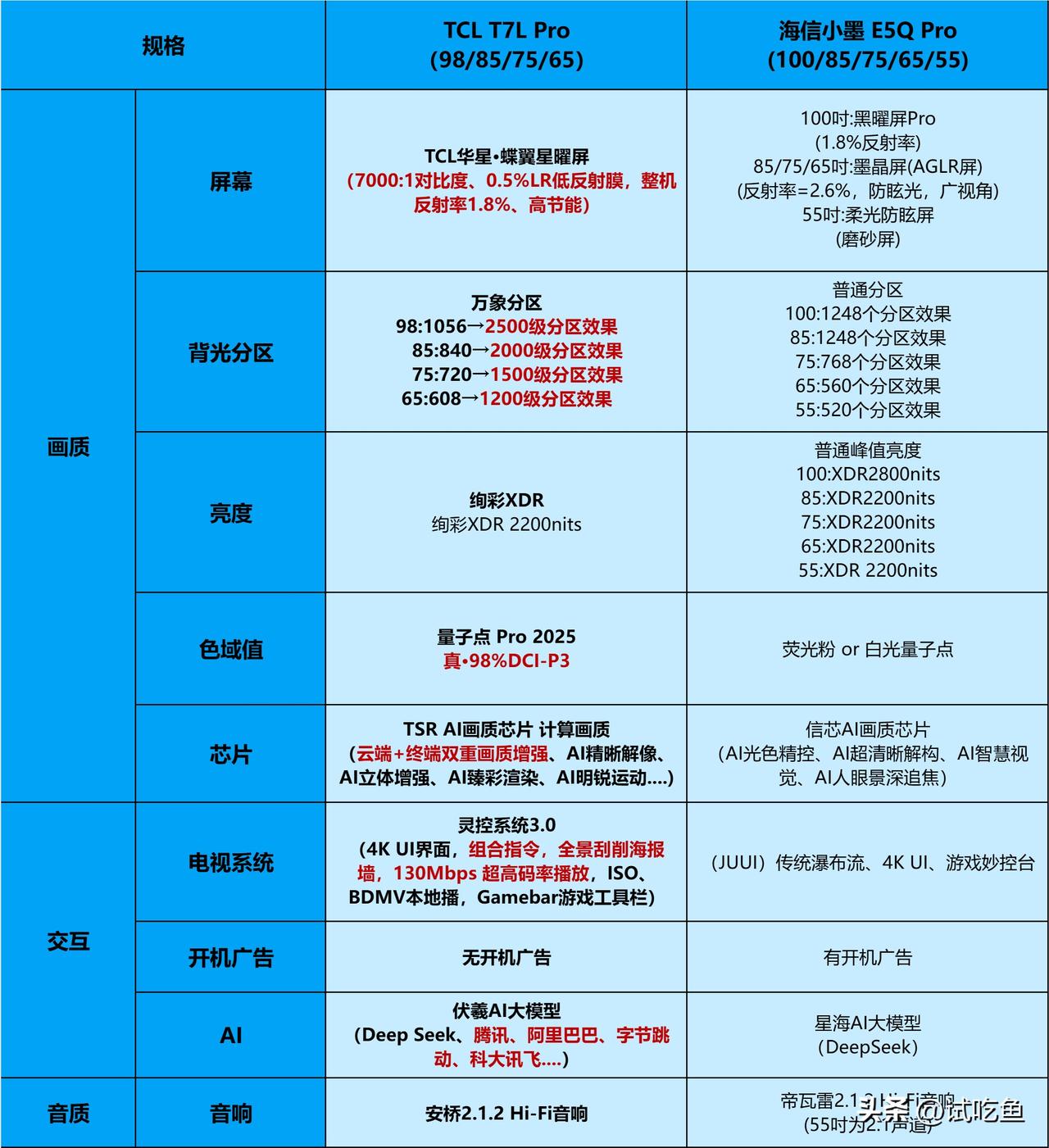 友友们，现在电视也得跟上潮流！TCLT7LPro就很潮。它接入伏羲AI大模型