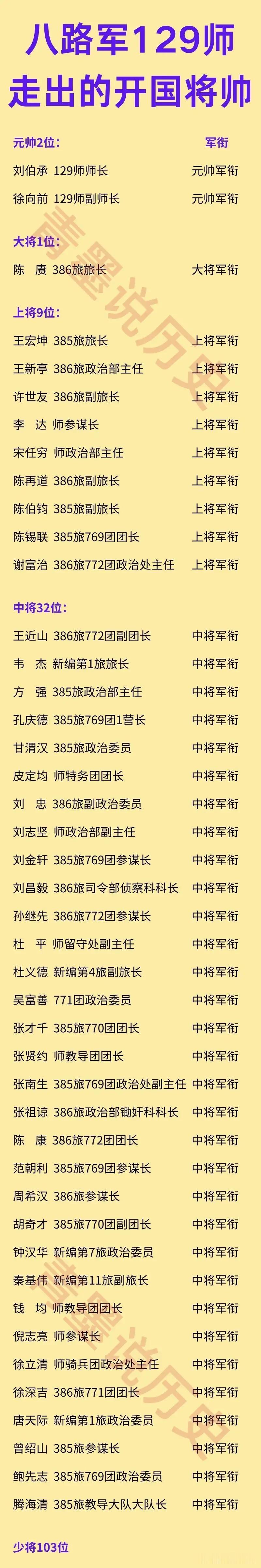 八路军129师主要将领军衔一览！其中，时任385旅769团团长的陈锡联，在抗