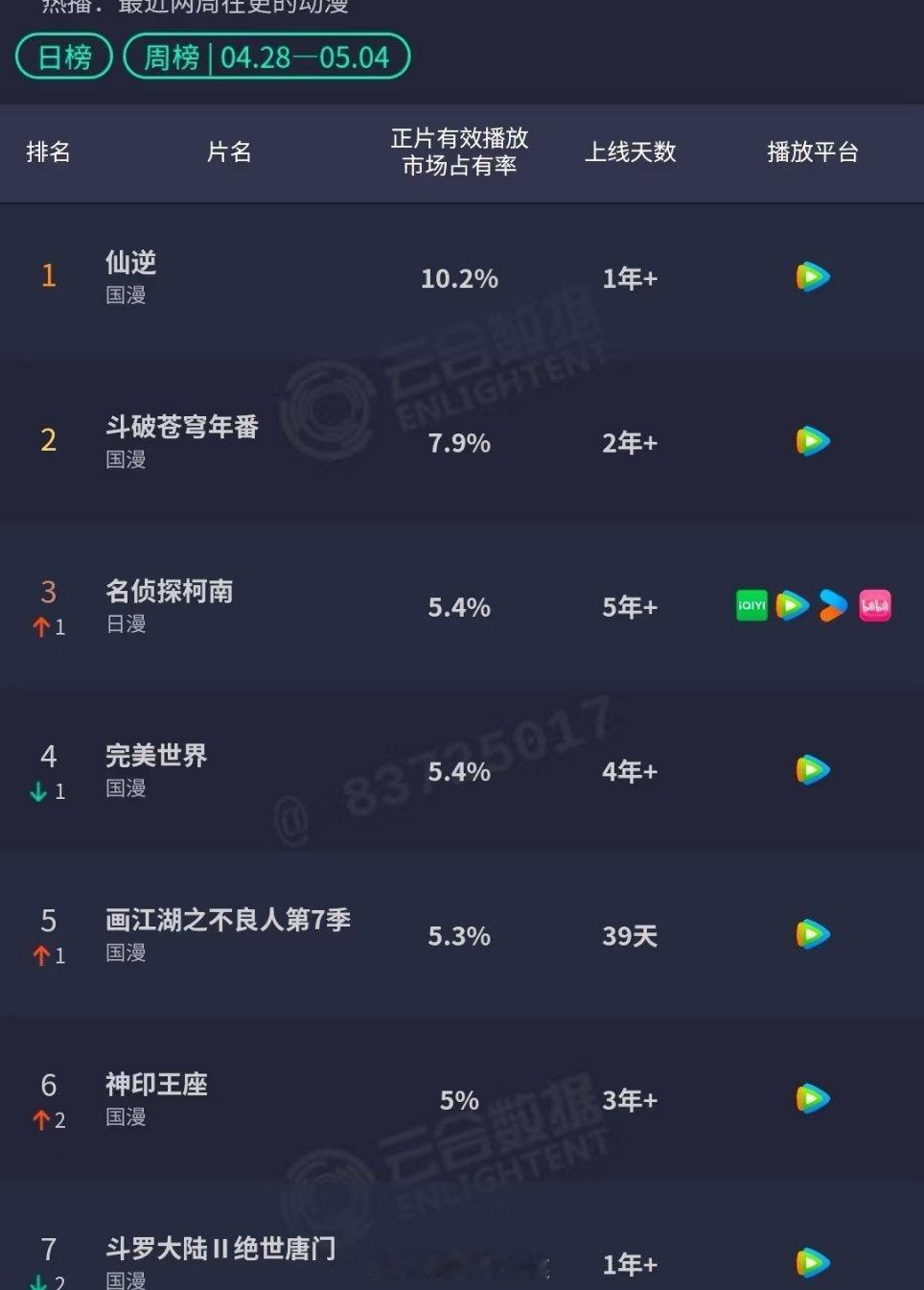 仙逆云合破十了！！难怪这两天官抖都沦陷了，原来仙逆热度又高了。。[doge]仙逆