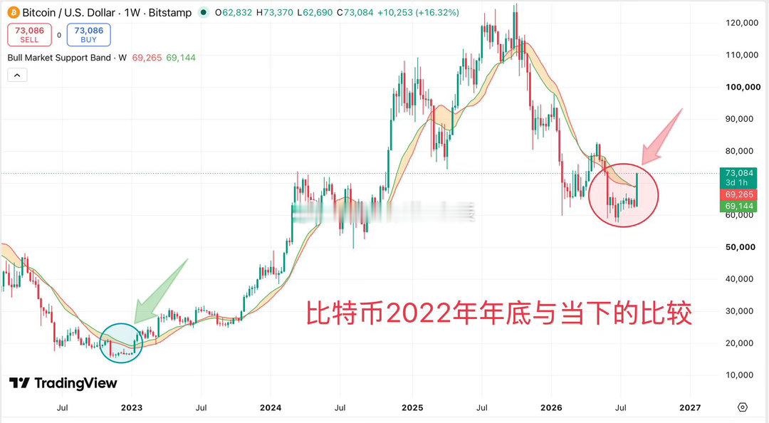 比特币的周线图当下的情况与2022年年底的时候居然很相似，不会过去2个月的窄幅震