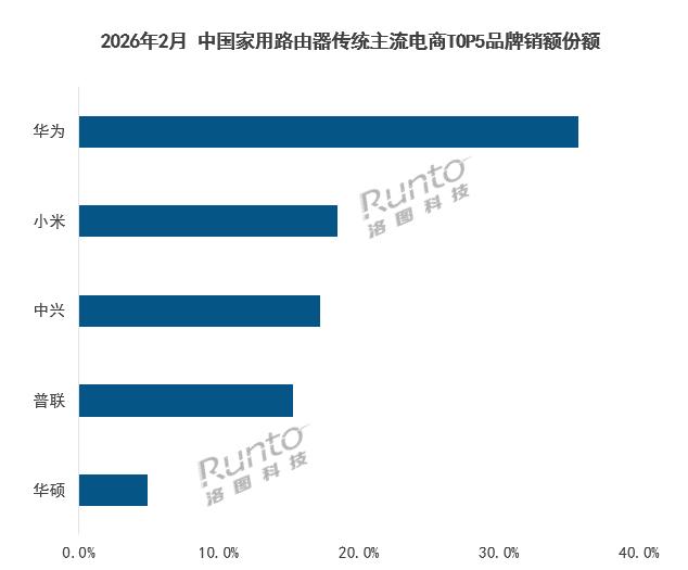 这离不开中兴的通讯技术，仅仅布局7个月就能跃居前5，产品力的出色是一方面，消费者