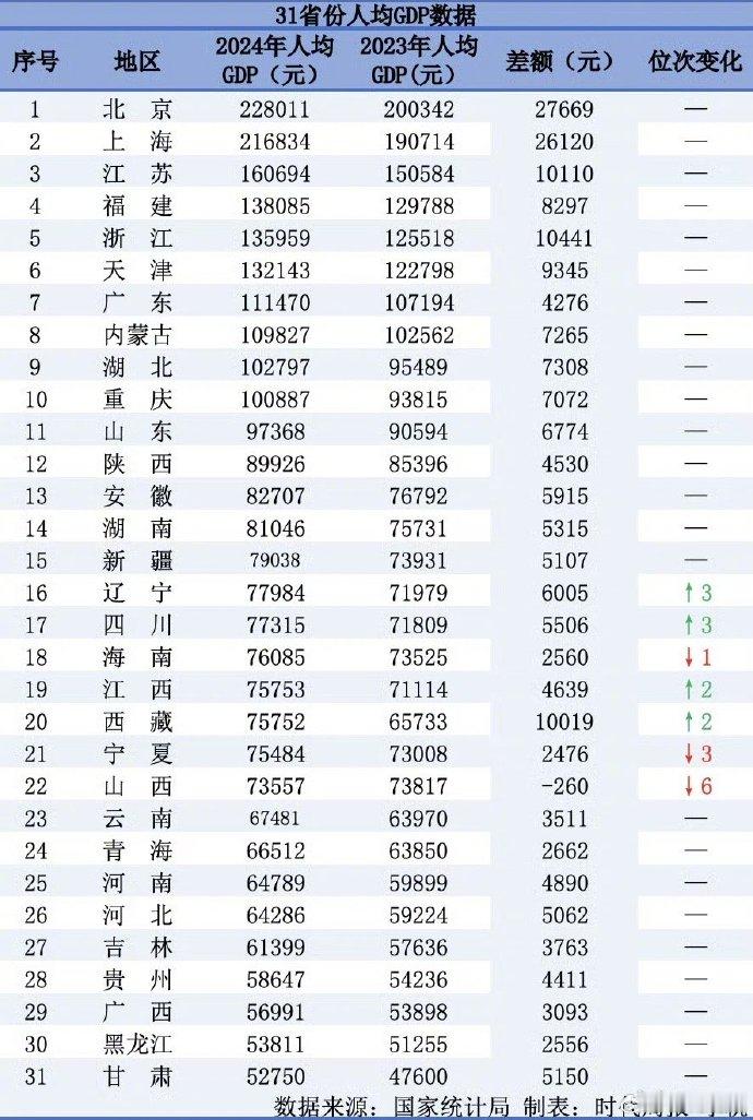 【人均GDP省份大洗牌】哪个省市出生人口最多中国人最爱去哪省搞钱整体来看，202