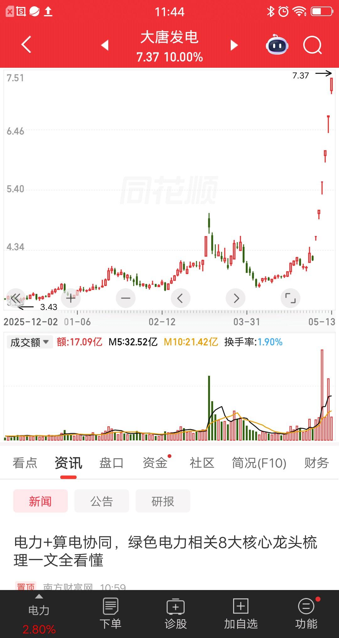 一位天津的股民，吃了熊心豹子胆了，竟然连续六次加仓大唐发电，目前看是赢麻了。他发