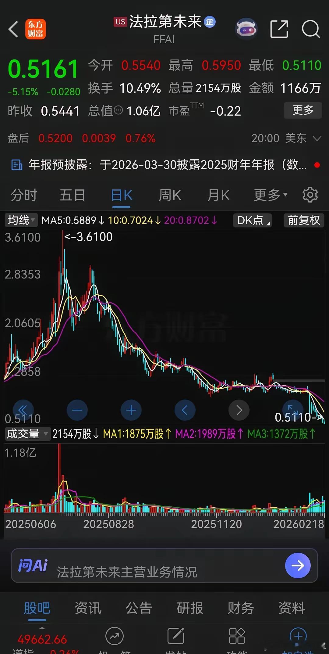 法拉第未来连续收出10根阴线，现在股价只有0.5161美元，连续9个交易日股价低