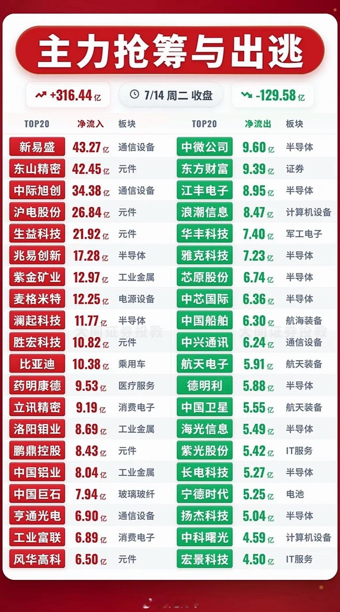 7月14日股市行情主力抢筹与出逃，今日市场表现如何？📈📉7月14日股市行情