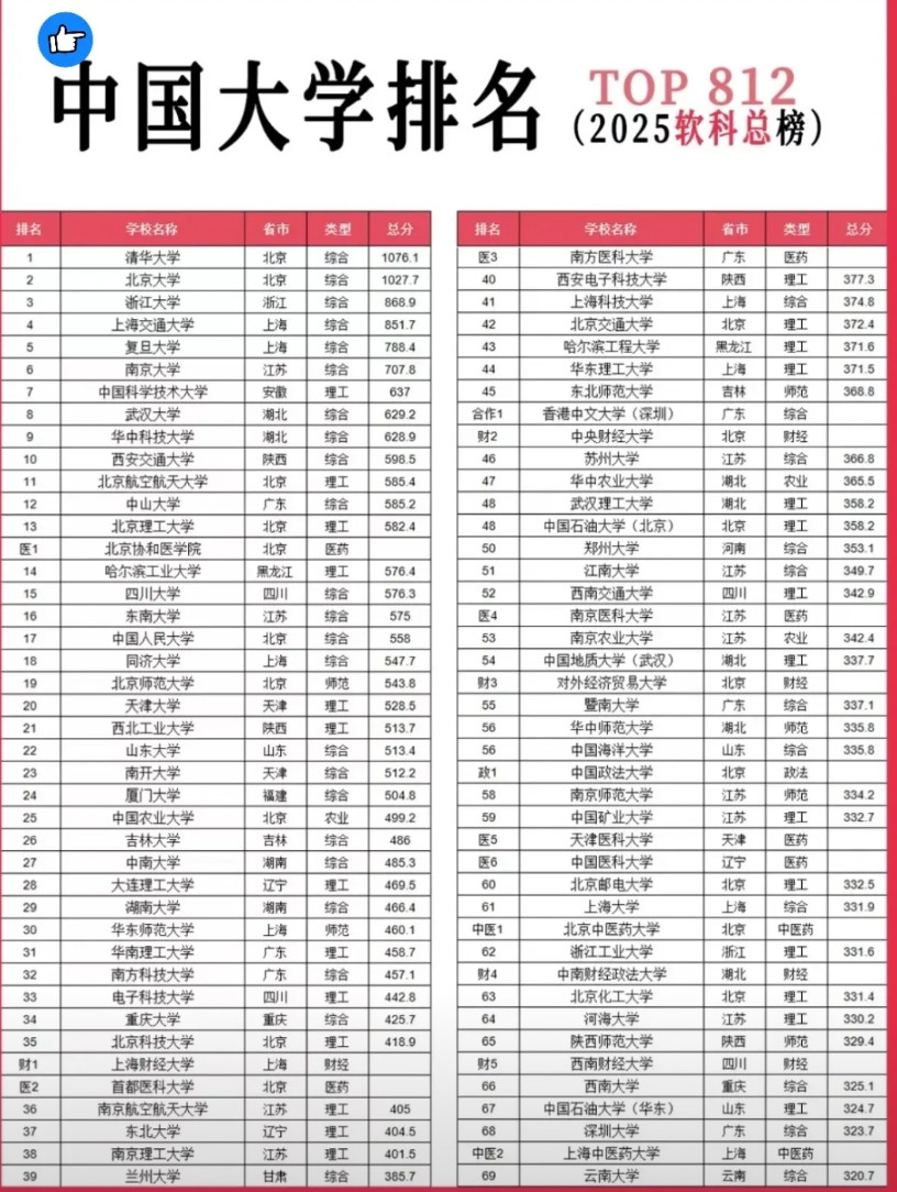 2025中国大学排名大公开！快来找你的母校在哪儿2025软科中国大学排名总榜新