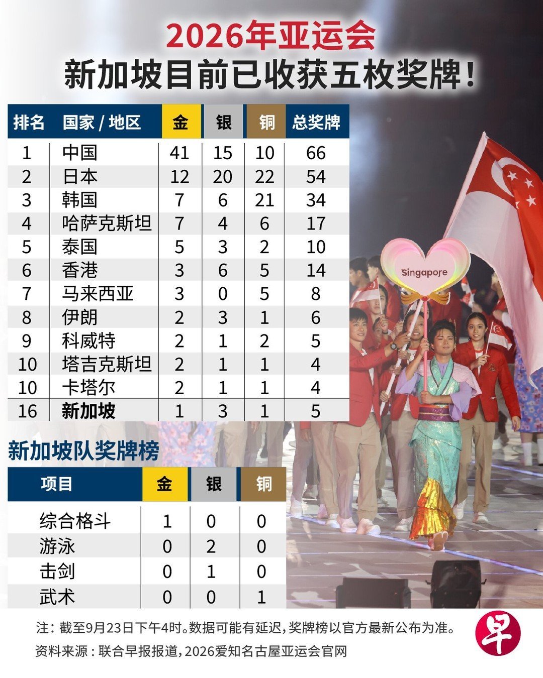 2026年爱知·名古屋亚运会奖牌榜中国暂时以41金15银10铜总奖牌66枚位居第一日本、韩国分列二三