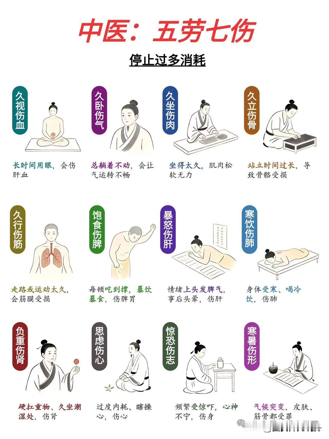人到了一定年纪，就开始认可、甚者自学中医了，今天看到中医上常讲的五劳七伤，真是受