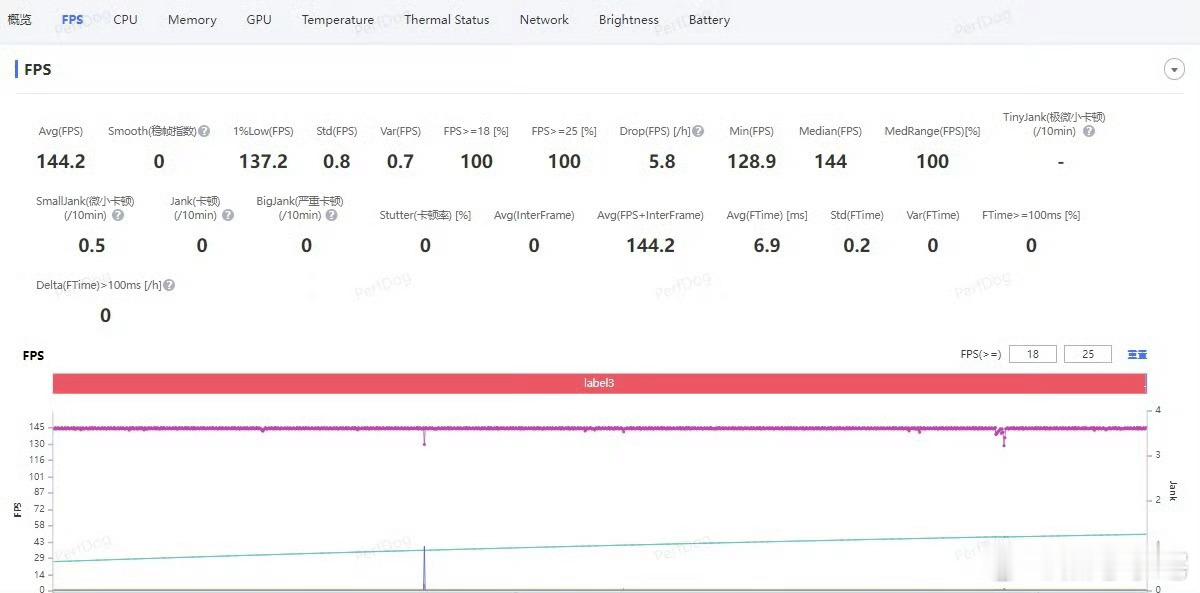 能同时让王者荣耀跑在144Hz，使命召唤和火影忍者稳在165Hz，看来一加Tub