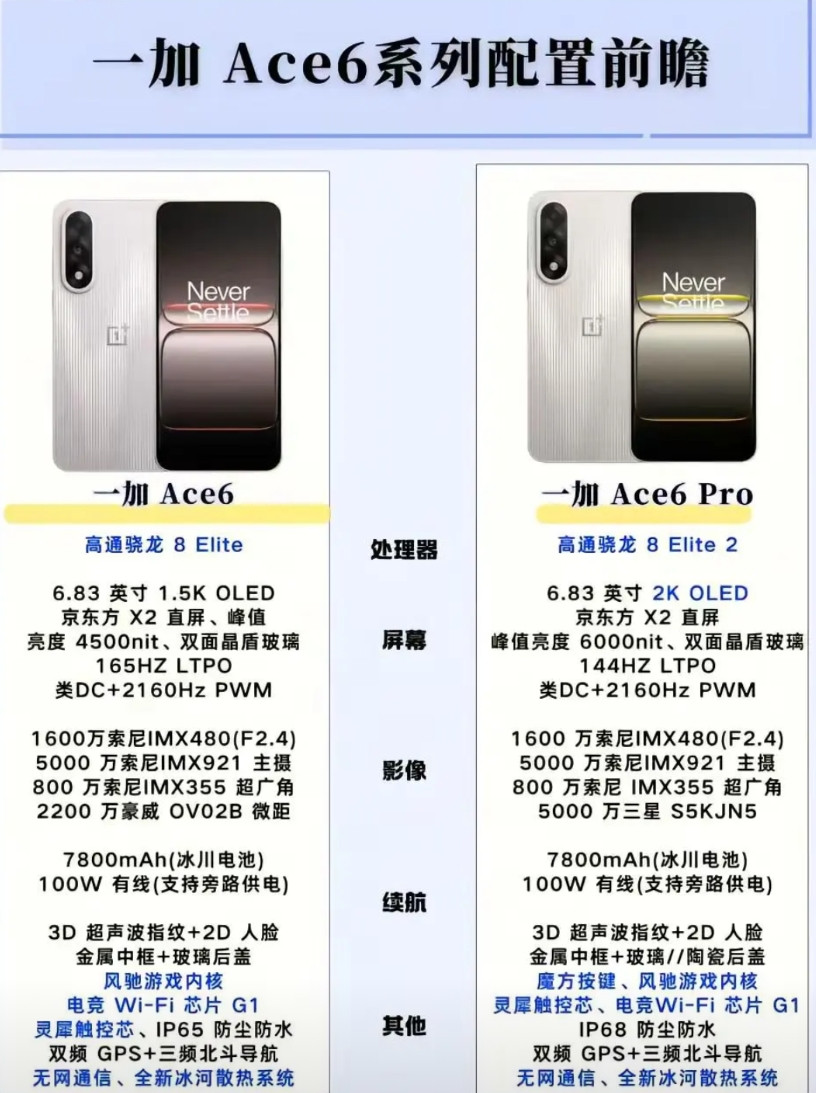一加Ace6系列配置前瞻，这性价比真的太强了