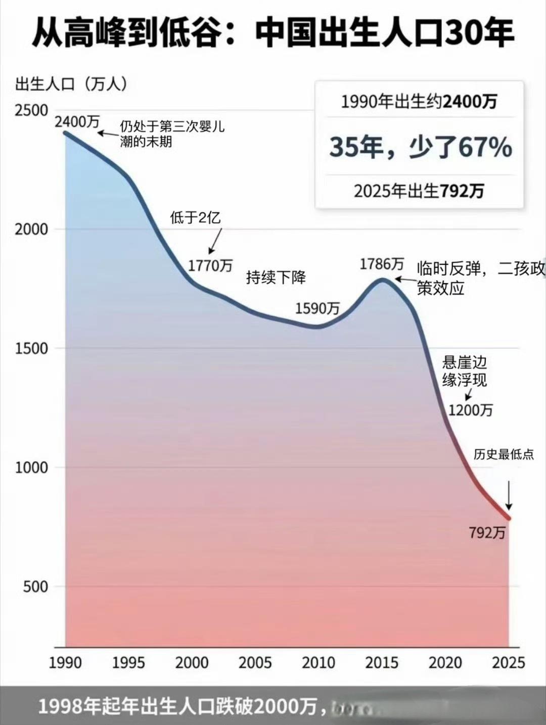 中国出生人口，35年减少了67%，太快了