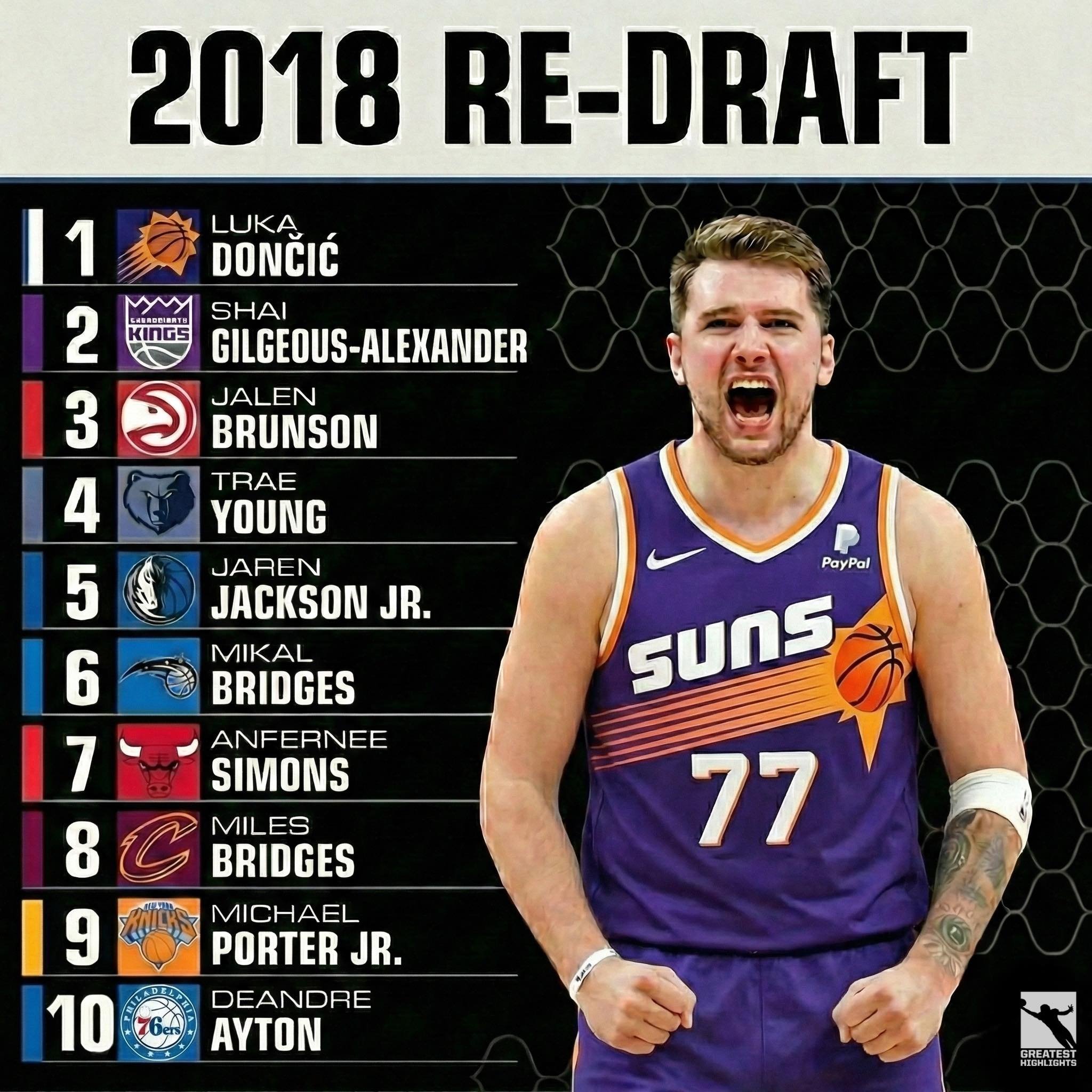 美媒fastbreakHoops发帖：2018届选秀重排。东契奇力压sga问鼎