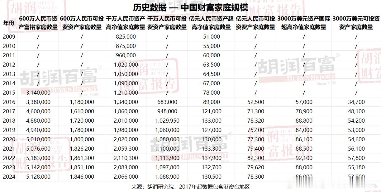 胡润研究院今天发布的《2024胡润财富报告》显示，中国600万资产富裕家庭数量微