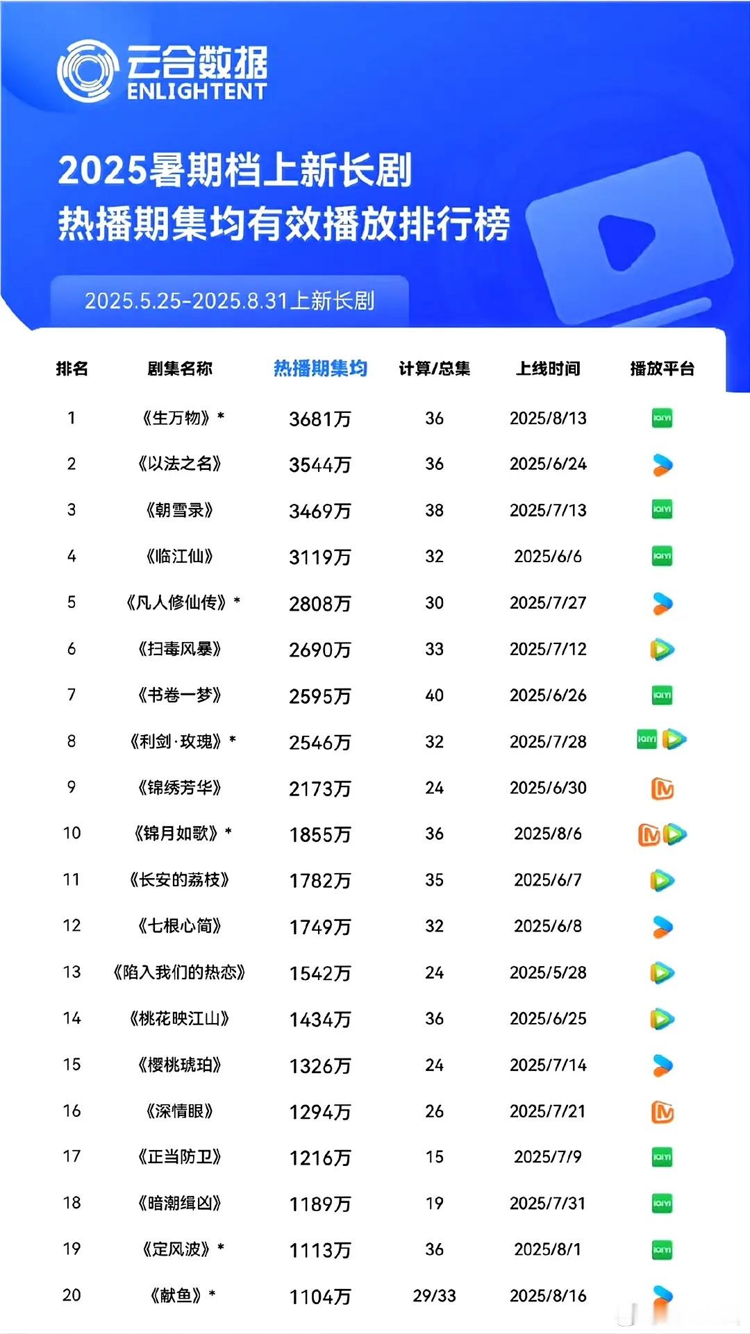 2025暑期档云合榜单​​​