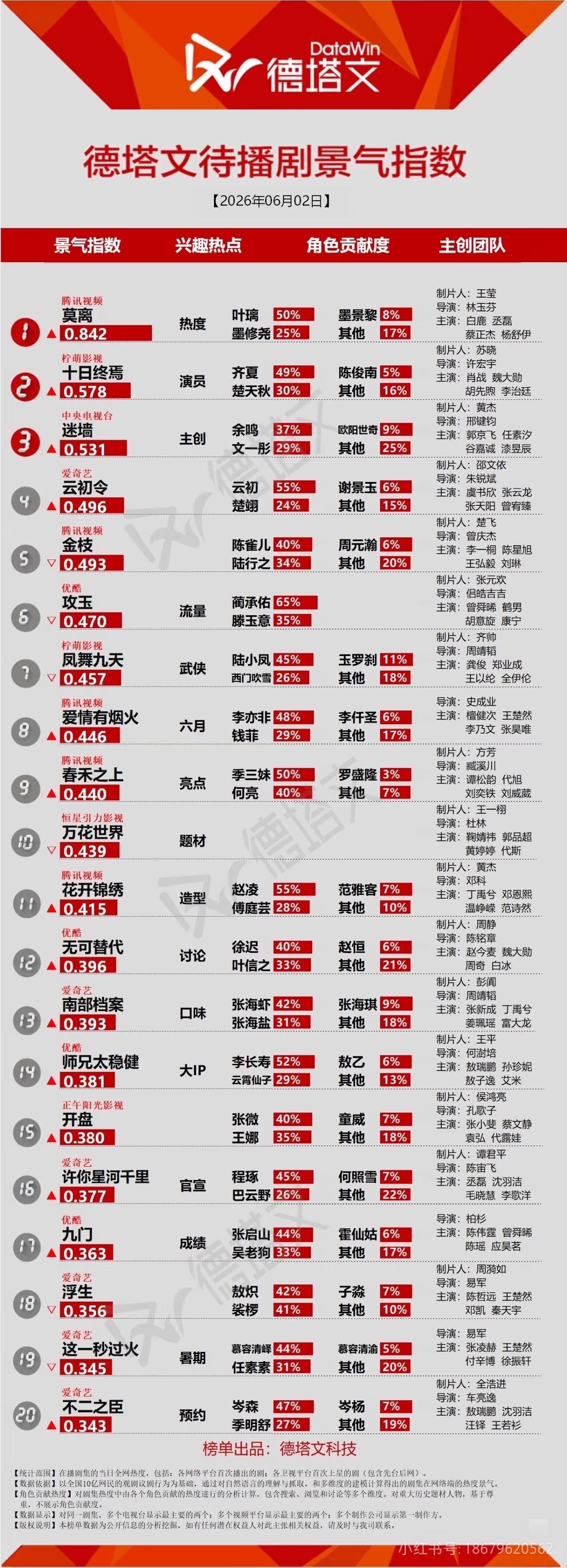 6月2日德塔文待播剧榜，白鹿主演莫离继续top1，白鹿剧集贡献率50%，期待6月